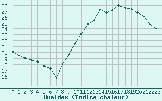 Courbe de l'humidex pour Guret (23)