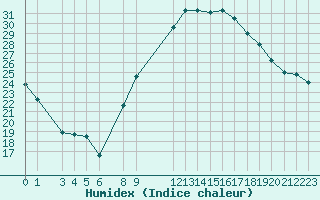 Courbe de l'humidex pour Touggourt
