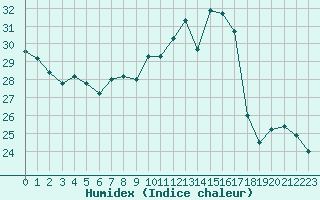 Courbe de l'humidex pour Voiron (38)