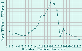 Courbe de l'humidex pour Leign-les-Bois (86)