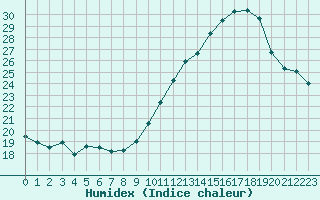 Courbe de l'humidex pour Montredon des Corbires (11)