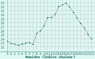 Courbe de l'humidex pour Saint-Nazaire-d'Aude (11)