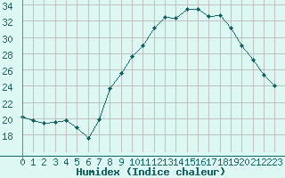 Courbe de l'humidex pour Rmering-ls-Puttelange (57)