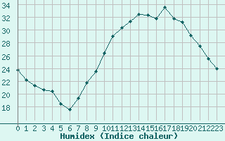 Courbe de l'humidex pour Ambrieu (01)