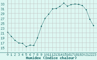 Courbe de l'humidex pour Montauban (82)