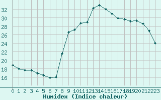 Courbe de l'humidex pour Sant Quint - La Boria (Esp)