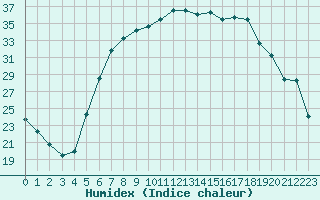 Courbe de l'humidex pour Poroszlo