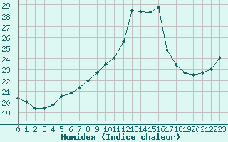 Courbe de l'humidex pour Humain (Be)