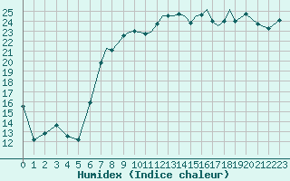 Courbe de l'humidex pour Shoream (UK)