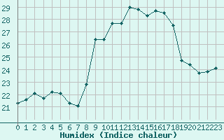 Courbe de l'humidex pour Cap Corse (2B)