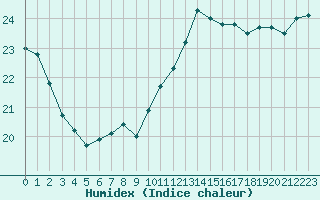 Courbe de l'humidex pour Bziers-Centre (34)