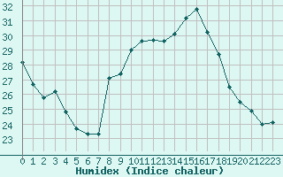 Courbe de l'humidex pour Muret (31)