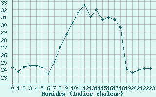 Courbe de l'humidex pour Constance (All)