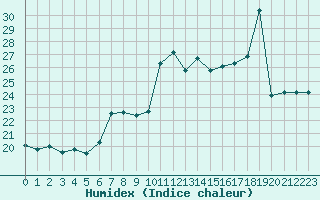 Courbe de l'humidex pour Gijon