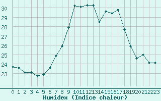 Courbe de l'humidex pour Aigle (Sw)