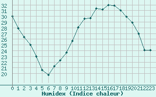 Courbe de l'humidex pour Langres (52) 