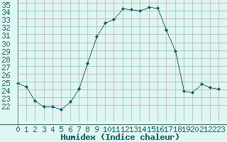 Courbe de l'humidex pour Feldkirch