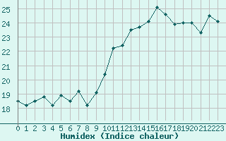 Courbe de l'humidex pour Cap Corse (2B)