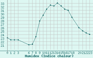 Courbe de l'humidex pour Lisboa / Geof