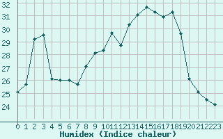 Courbe de l'humidex pour Le Talut - Belle-Ile (56)