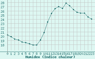 Courbe de l'humidex pour Ste (34)