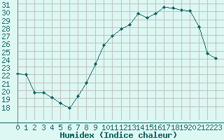 Courbe de l'humidex pour Metz-Nancy-Lorraine (57)