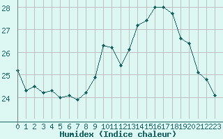 Courbe de l'humidex pour Orly (91)