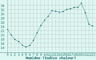 Courbe de l'humidex pour Reims-Prunay (51)