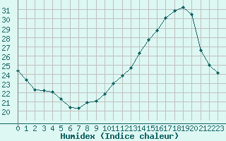 Courbe de l'humidex pour Herbault (41)