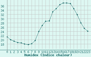 Courbe de l'humidex pour Carpentras (84)