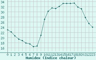 Courbe de l'humidex pour Eu (76)