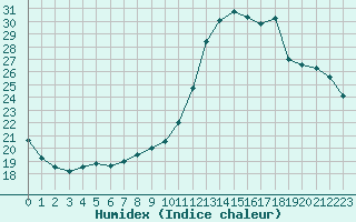 Courbe de l'humidex pour Kleine-Brogel (Be)