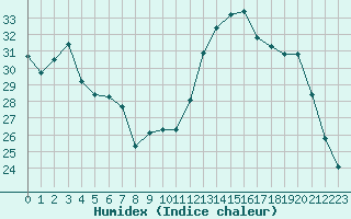 Courbe de l'humidex pour Orlans (45)