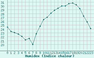 Courbe de l'humidex pour Als (30)