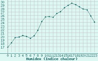 Courbe de l'humidex pour Gand (Be)