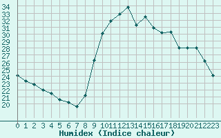 Courbe de l'humidex pour Trgueux (22)