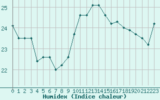 Courbe de l'humidex pour Abbeville (80)