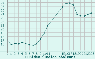 Courbe de l'humidex pour Villacoublay (78)