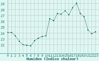 Courbe de l'humidex pour Cap Cpet (83)