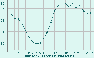 Courbe de l'humidex pour Angliers (17)