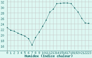 Courbe de l'humidex pour Istres (13)