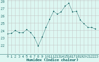 Courbe de l'humidex pour Pointe de Chassiron (17)