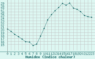 Courbe de l'humidex pour Castres-Nord (81)