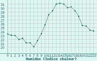 Courbe de l'humidex pour Saint-Auban (04)