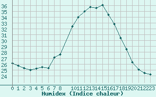 Courbe de l'humidex pour Lisbonne (Po)