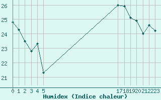 Courbe de l'humidex pour le bateau BATFR20