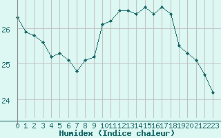 Courbe de l'humidex pour Dax (40)