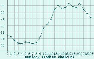 Courbe de l'humidex pour Dieppe (76)