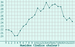 Courbe de l'humidex pour Neuchatel (Sw)