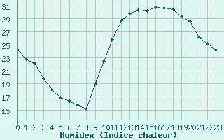 Courbe de l'humidex pour La Poblachuela (Esp)